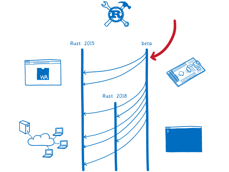 Вышел Rust 2018… но что это такое? - 12