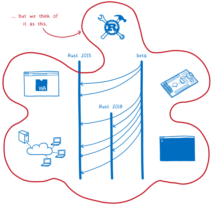 Вышел Rust 2018… но что это такое? - 6