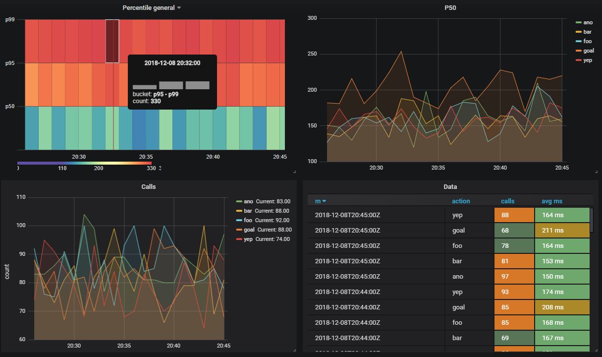 Метрики графана. Grafana процентиль. Grafana графики. Grafana POSTGRESQL. Графана визуализация данных.