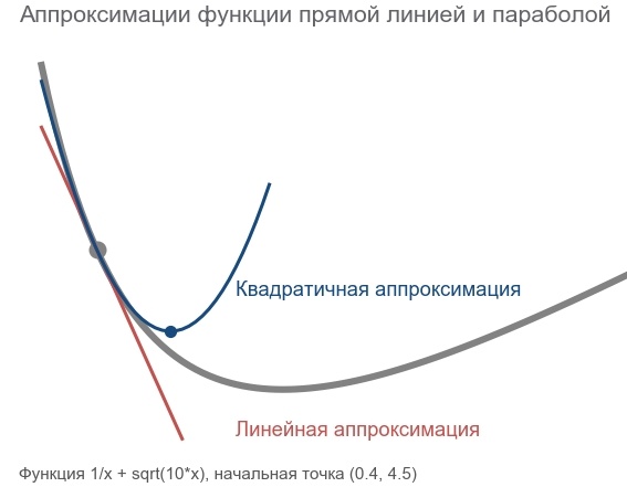 Реализация алгоритма Левенберга-Марквардта для оптимизации нейронных сетей на TensorFlow - 87