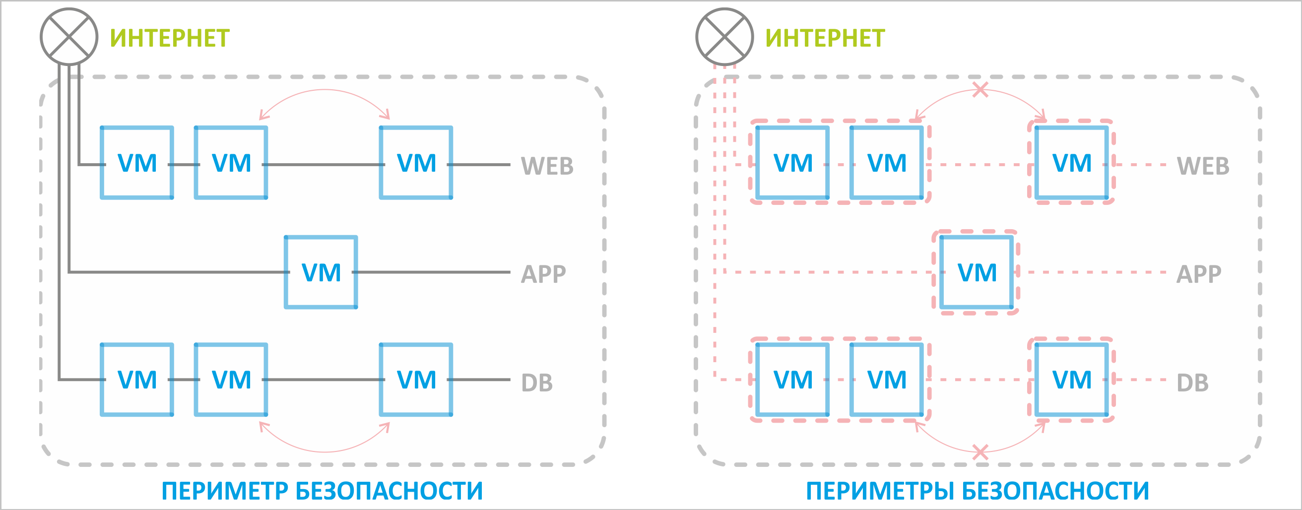 Периметр безопасности. Микросегментация VMWARE. Микросегментация NSX. Периметр безопасности облачных. Роль коммутатора а2 и а1.