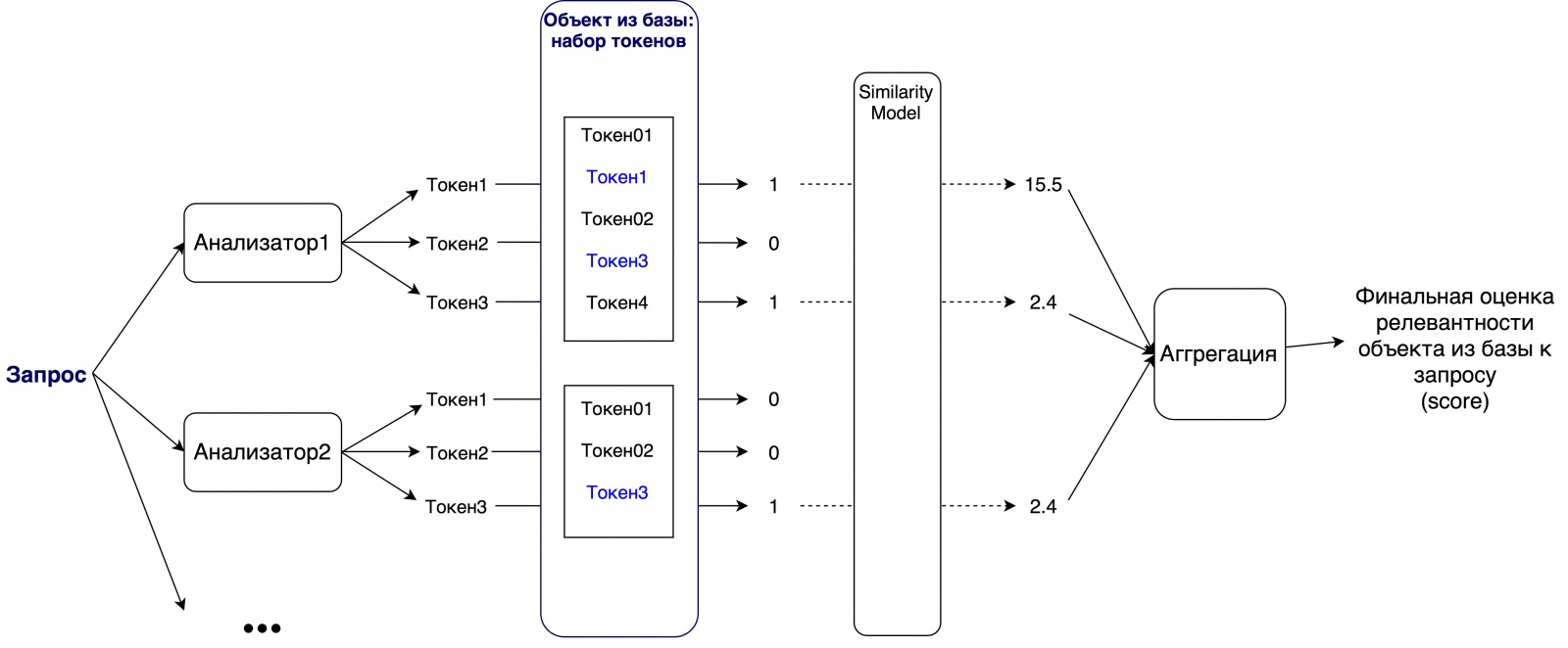 Как отличить шампунь от шампиньонов, а шампуры от шампанского… Elasticsearch — поиск товаров в магазинных базах данных - 4