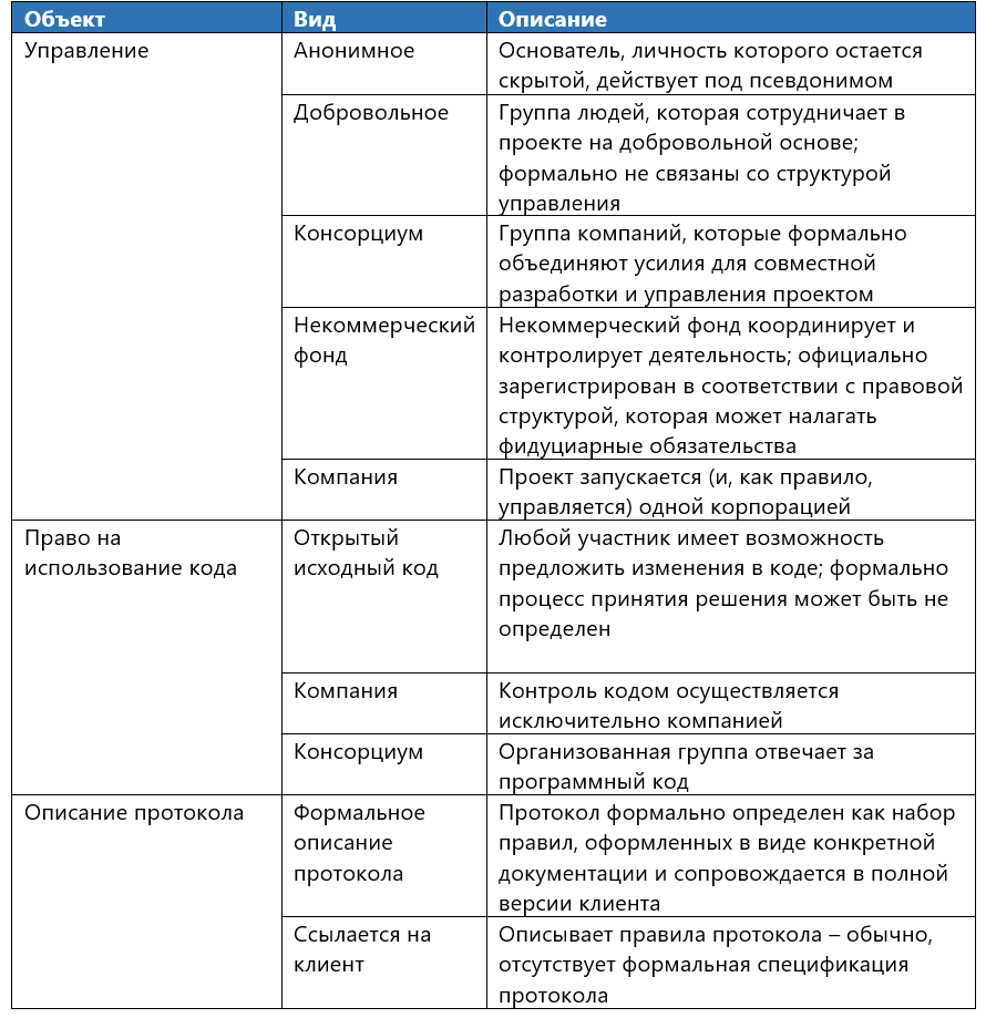 Фреймворк: анализ DLT-систем - 4