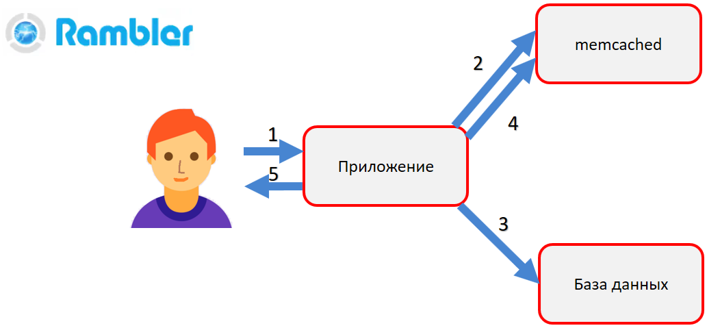 Fault Injection: твоя система ненадежна, если ее не пробовали сломать - 2