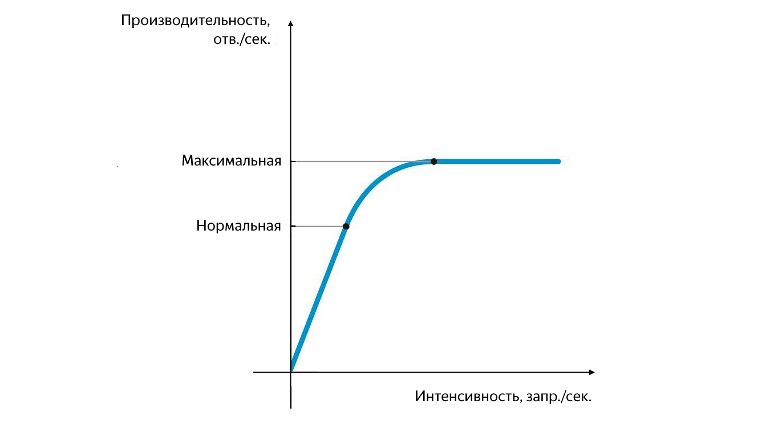 Введение в исследование производительности - 2