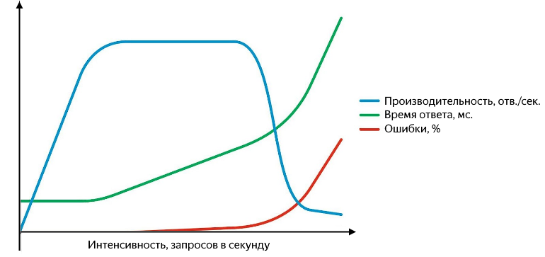 Введение в исследование производительности - 1