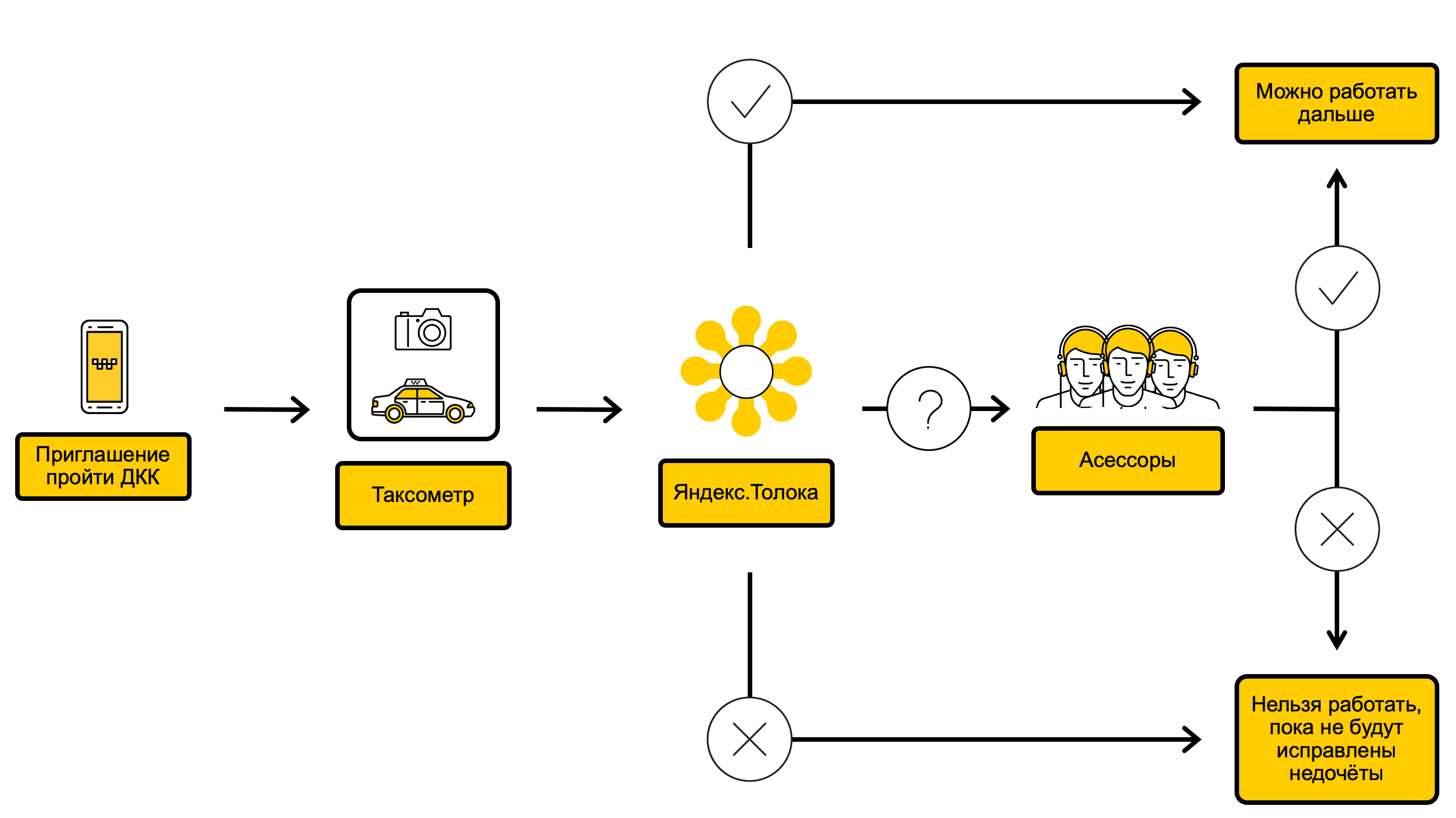 Как работает служба. Схема работы такси. Схема работы диспетчера такси. Заказ такси схема. Процесс заказа такси.