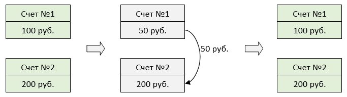 Инфраструктура System.Transactions в мире .NET - 5