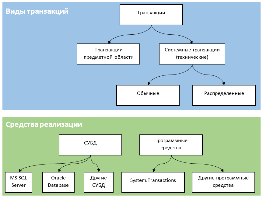 Инфраструктура System.Transactions в мире .NET - 6