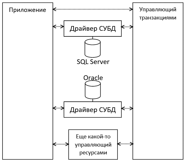 Инфраструктура System.Transactions в мире .NET - 7