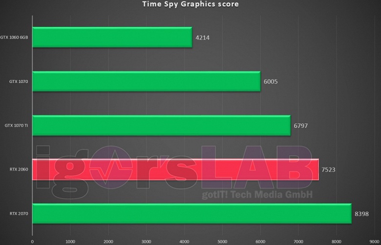 Тест видеокарты GeForce RTX 2060: быстрее GTX 1070 Ti при предполагаемой цене в 350 долларов