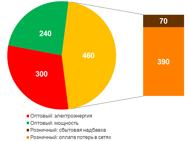 Что вы знаете об оптовой и розничной торговле электроэнергией? - 6