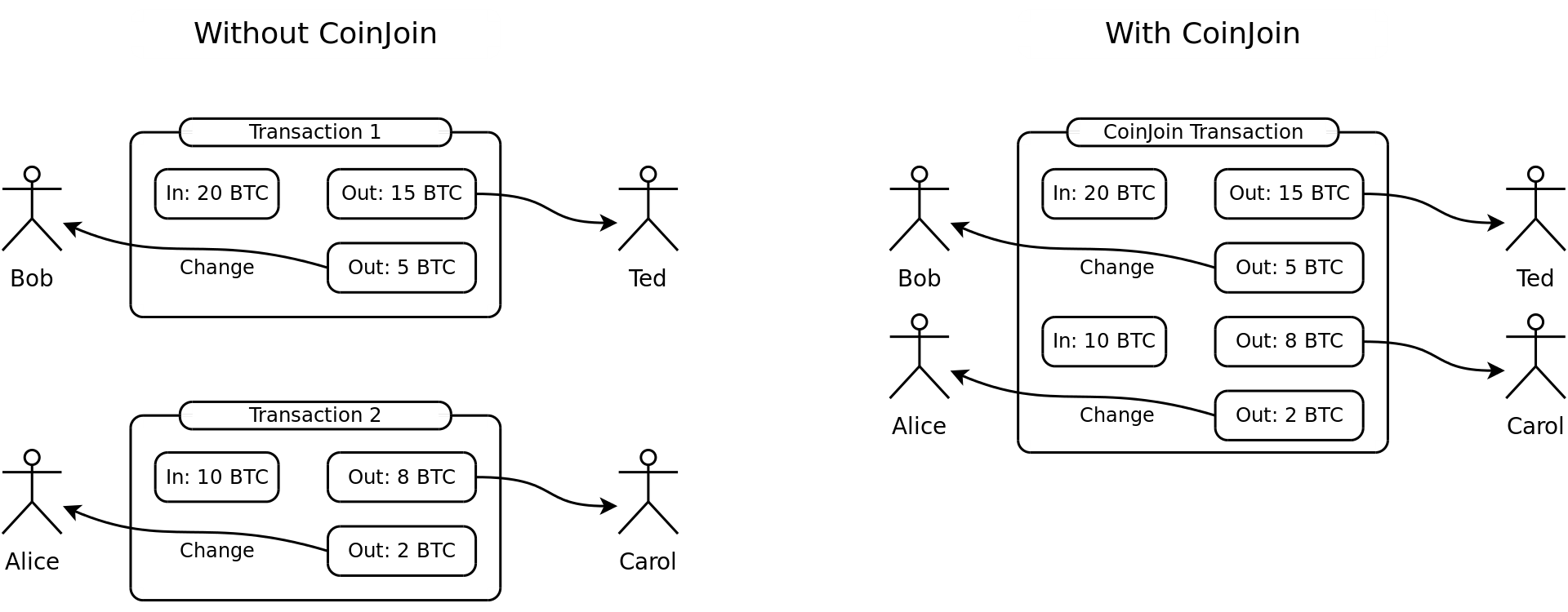 Coin transaction. COINJOIN. COINJOIN протокол. Conjoin. Adding multiple input.