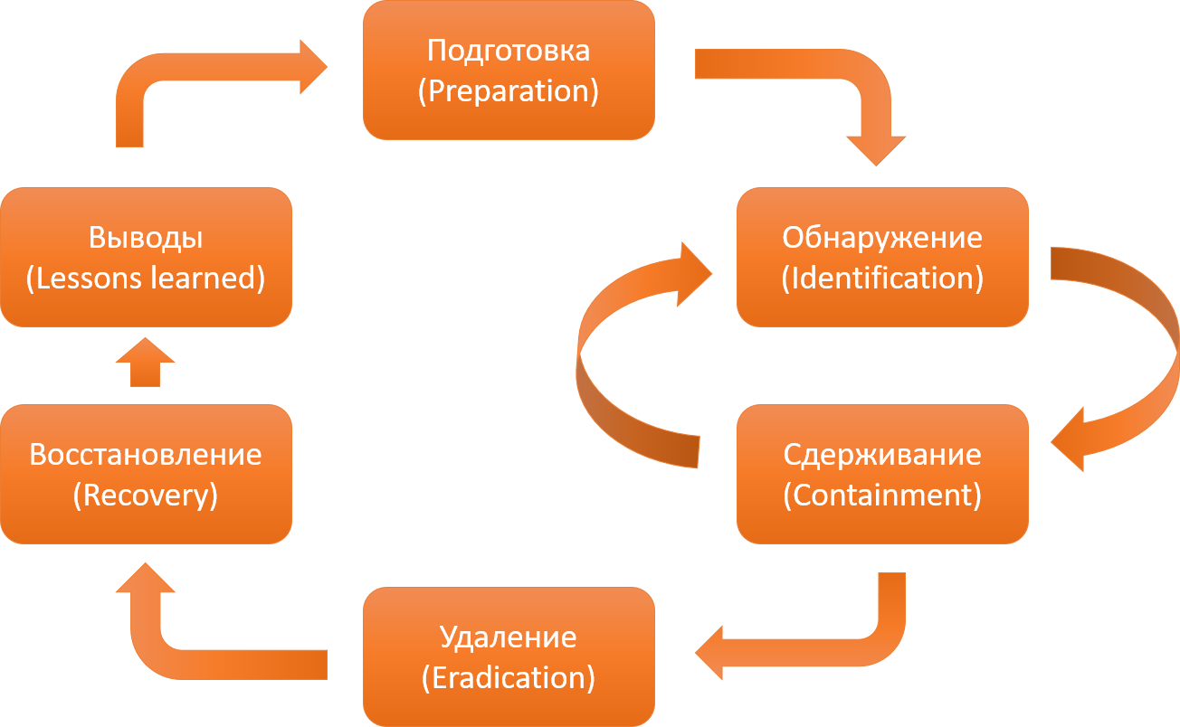 Готовимся к расследованию инцидентов - 2