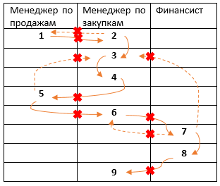 Метод плавательных дорожек - 4