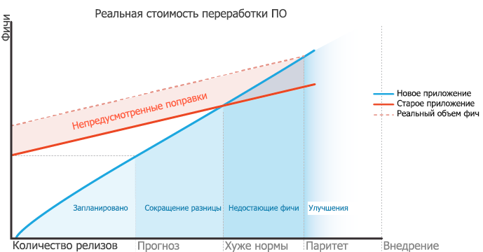 Цена изменений: во сколько на самом деле обойдется переработка кода - 2