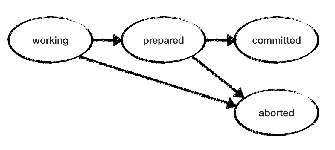 Коммит. Коммит схема. Схема commit-Reveal. 2 Phase commit.