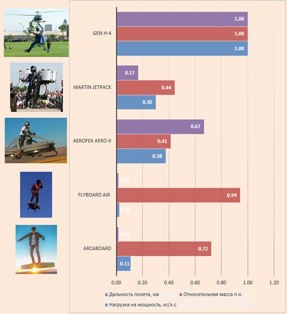 Персональные летательные аппараты. Понять и подождать - 12