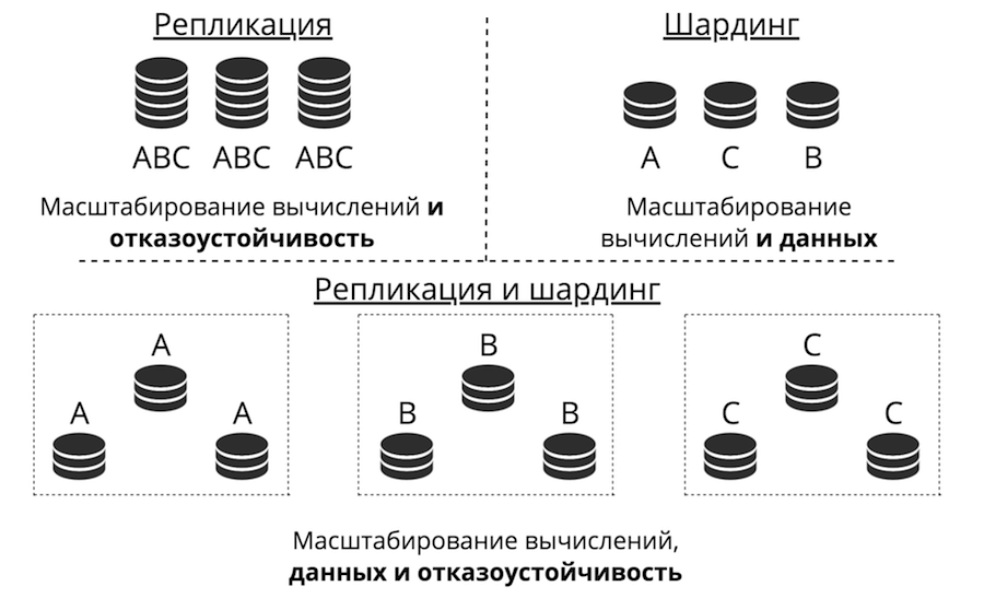 Масштаб данных. Масштабирование данных. Масштабирование базы данных. Масштабирование: партицирование, шардирование. Z-масштабирование данных.