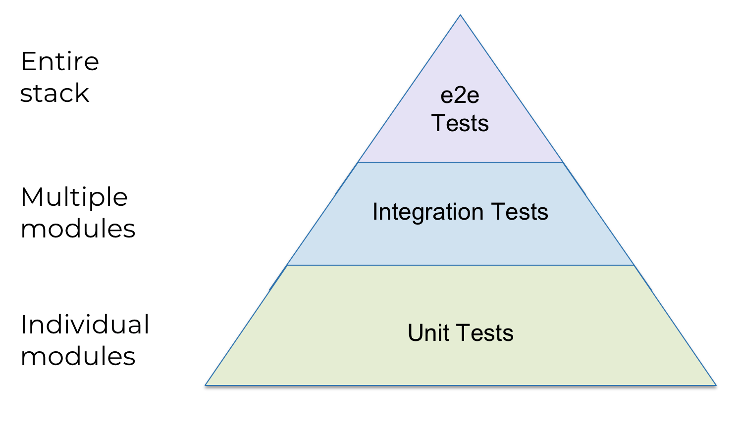 R e tests. Stack тест. E2e Test. Unit Testing. 2 Unit Test 0 integrations.