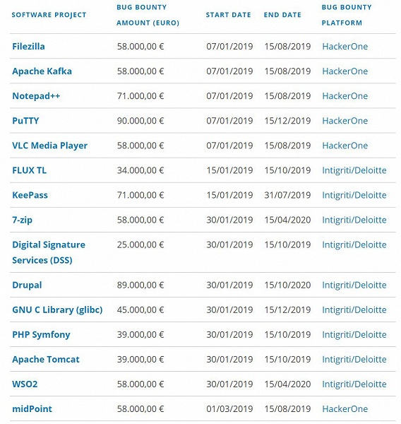 Еврокомиссия заплатит за уязвимости в Filezilla, VLC Media Player, 7-zip и еще в 12 бесплатных программах 