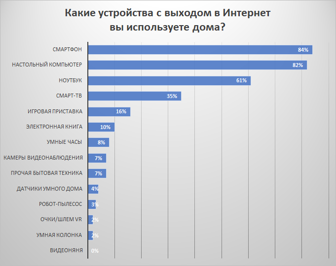 Гаджеты против компьютеров: результаты опроса 3DNews и МГТС