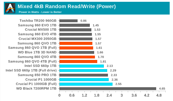 Samsung SSD 860 QVO 1 ТB и 4 ТB: первый потребительский SATA QLC (3 часть) - 3