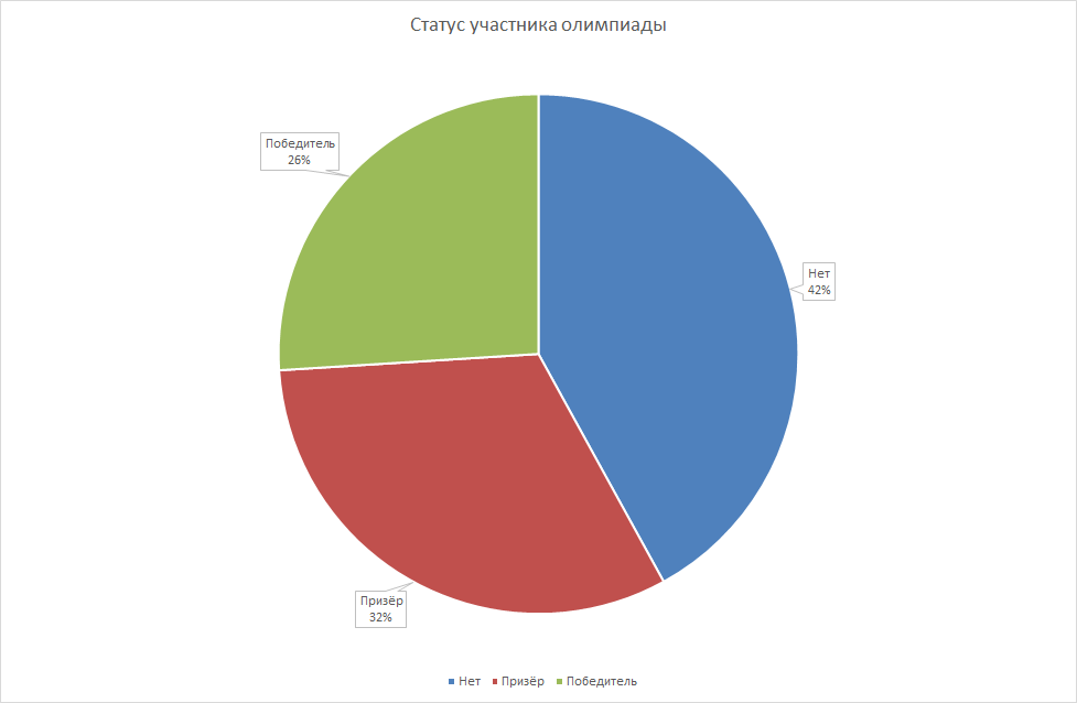 Участник состояние. Статус участника олимпиады. Статус участника.