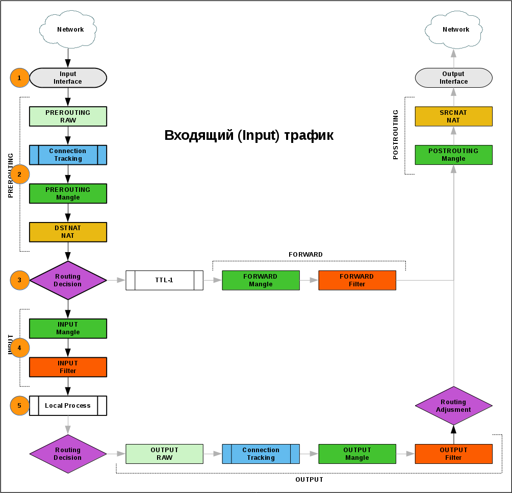 Введение в Layer 3 Firewall MikroTik - 5