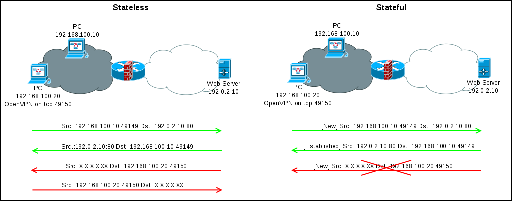 Stateless и stateful что это. Stateless Firewall. Stateful Inspection. Stateful Stateless разница rest.