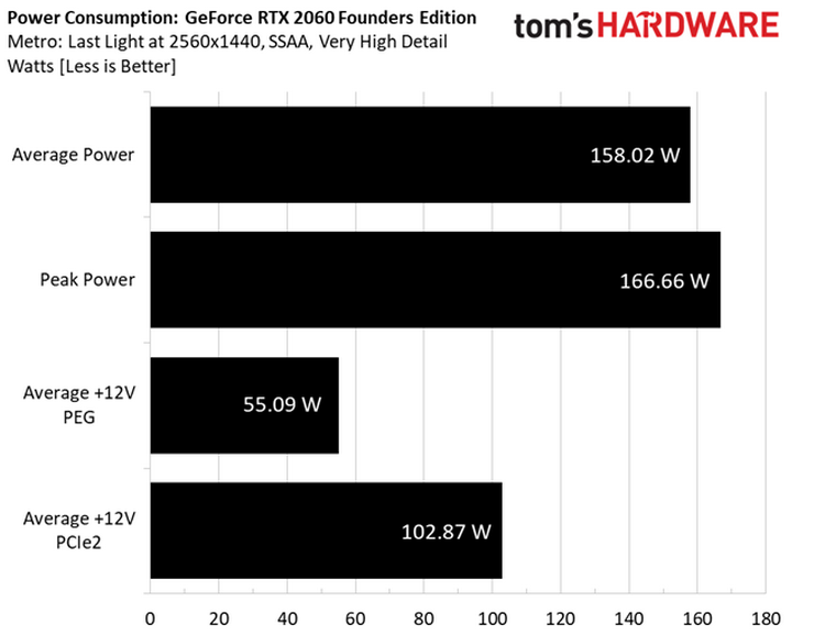 High power consumption