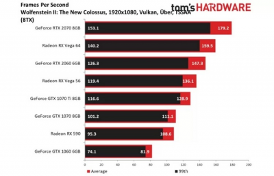 Тесты GeForce RTX 2060: а стоят ли «лучи» того?