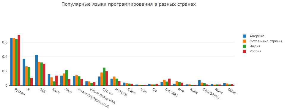 Анализ результатов 2018 Kaggle ML & DS Survey - 21