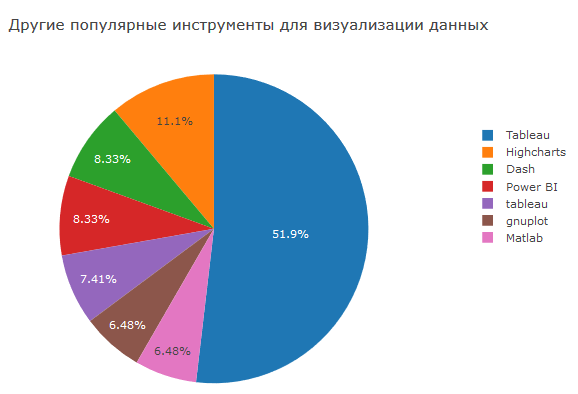 Анализ результатов 2018 Kaggle ML & DS Survey - 24