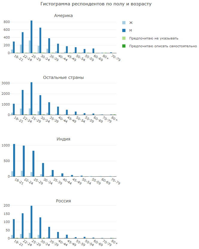 Анализ результатов 2018 Kaggle ML & DS Survey - 6