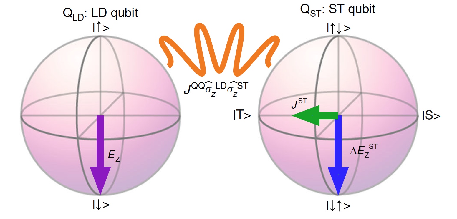 Qubit. Кубит. Спиновый кубит. Фазовый кубит. Кубит схема.