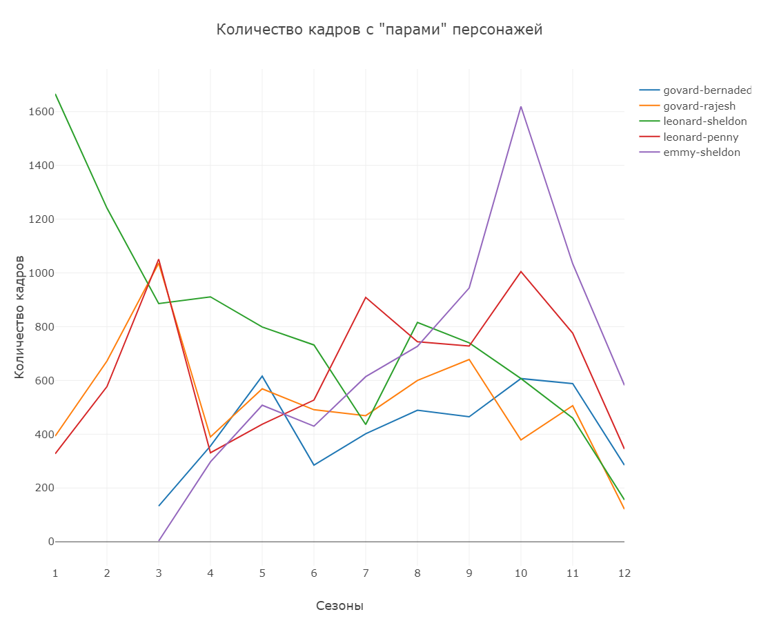 Теория Большого взрыва» и практика применения Python