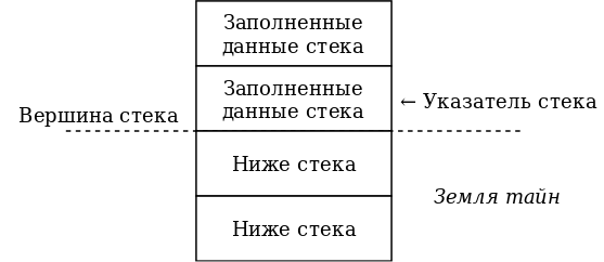 [The Old New Thing] Могу ли я использовать свой стек как угодно? - 1