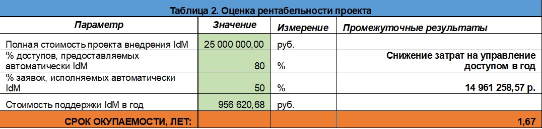 Как рассчитать самоокупаемость проекта