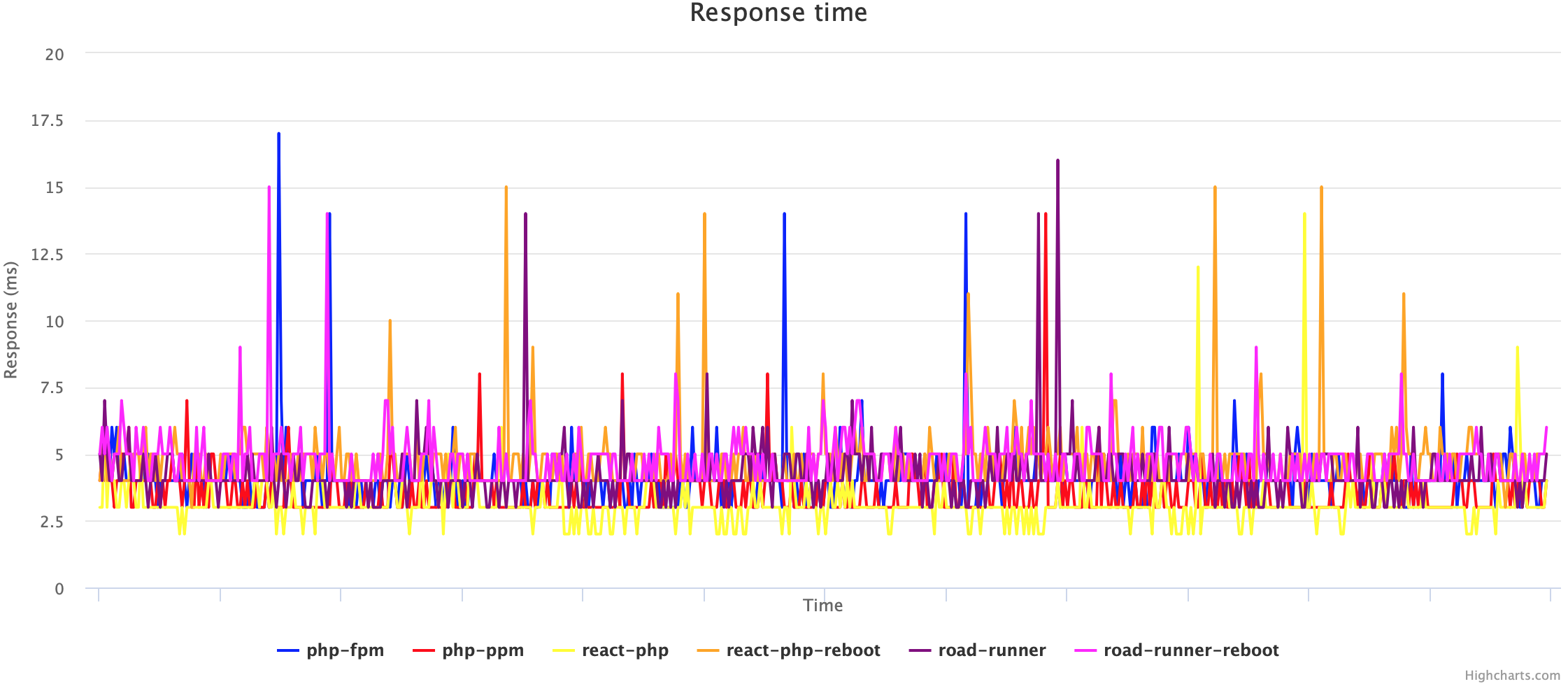 Php 7.4 fpm. Php сравнение версий. Php-FPM nginx. График ФПМ. Php-FPM nginx Speed.