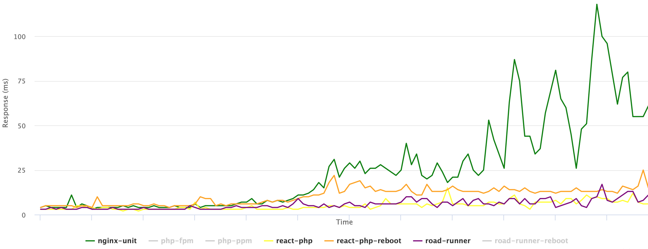 Сравниваем PHP FPM, PHP PPM, Nginx Unit, React PHP и RoadRunner - 1