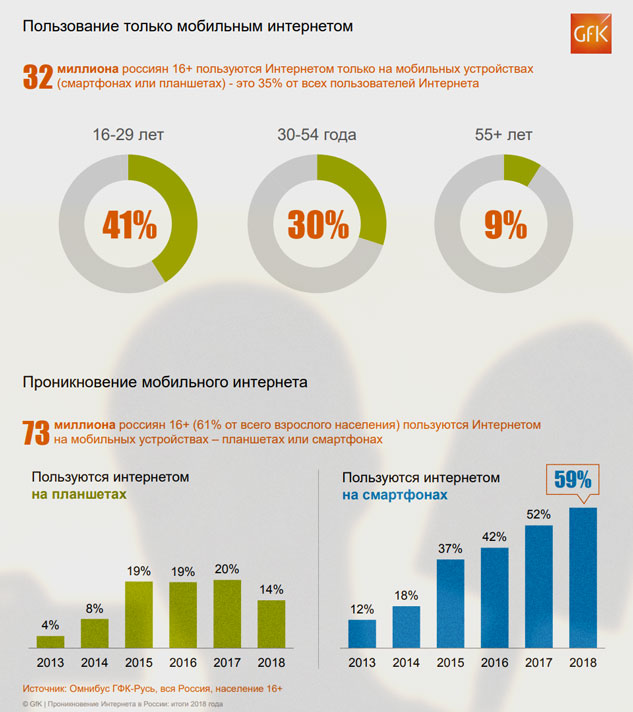 Сколько лет интернету. Рост пользователей интернета. Статистика пользователей интернета. Статистика пользования интернетом в России. Возрастная аудитория интернет пользователей.