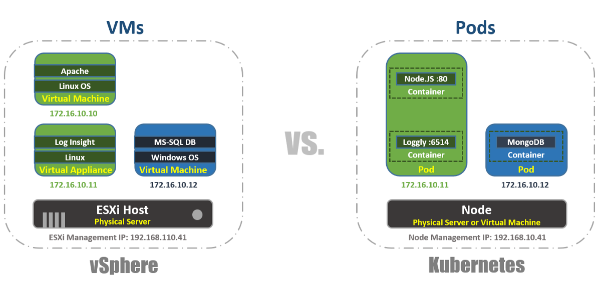 Введение в Kubernetes для пользователей VMware. Часть 1. Теория - 5