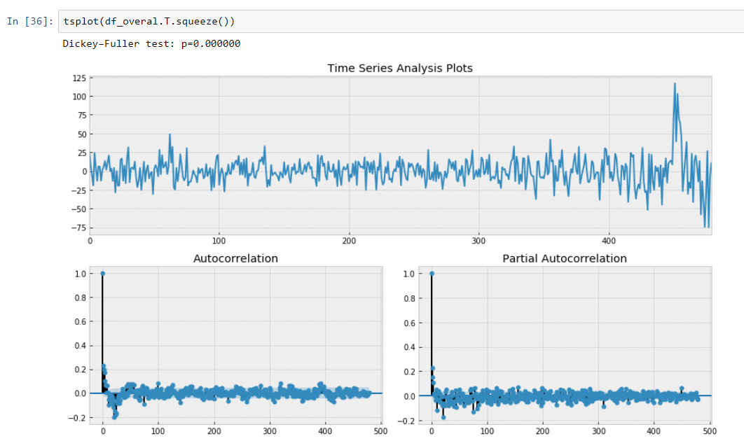 Time Series Modelling - 15