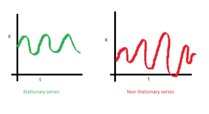 Time Series Modelling - 3