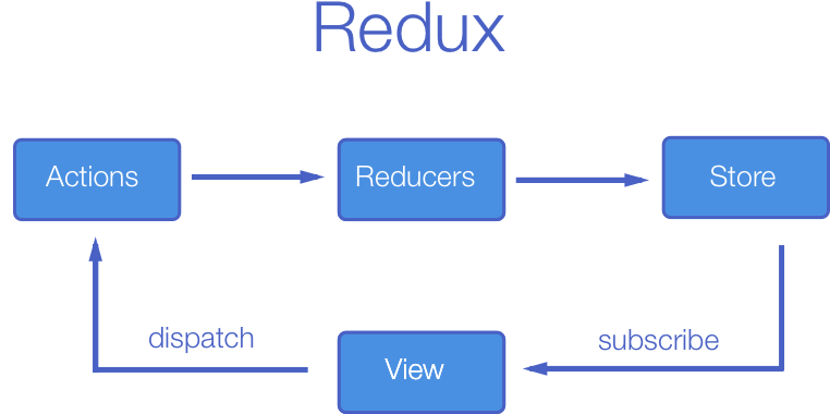 Redux principles