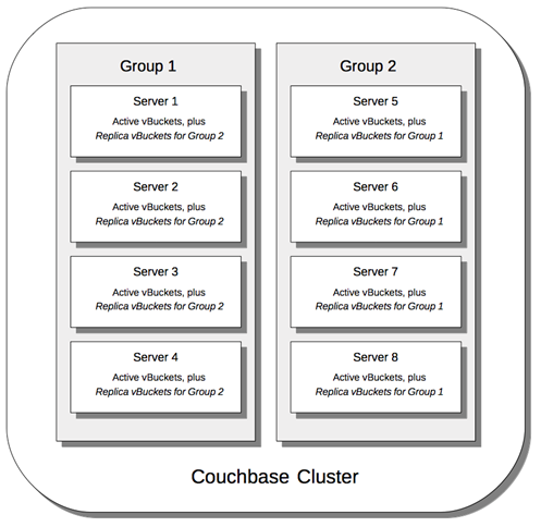 Couchbase в телекоме - 5