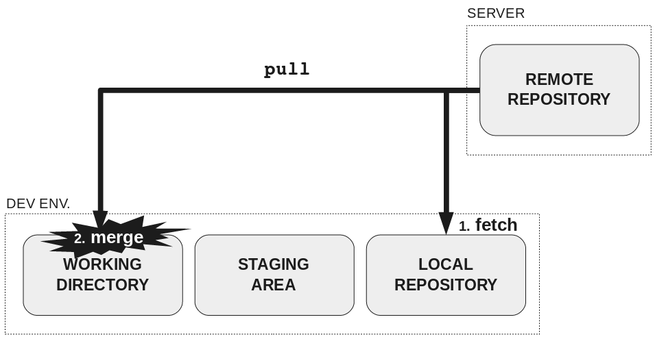 Git pull fetch. Git Pull. Pull fetch разница. Git fetch и git Pull различия. Git fetch Pull разница.