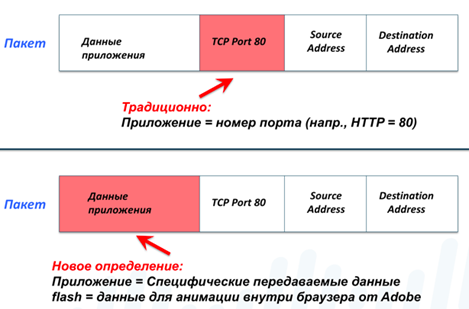 Анализ приложений