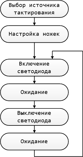 Начинаем изучать микроконтроллеры на примере STM32F030f4p6 - 19